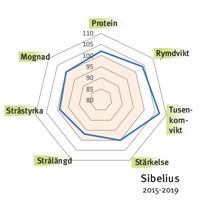 Vårvete Sibelius